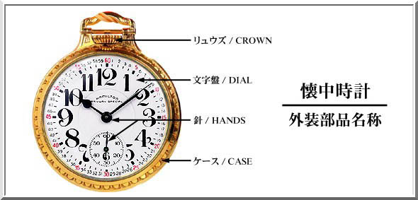 懐中時計-外装部品名称 イメージ